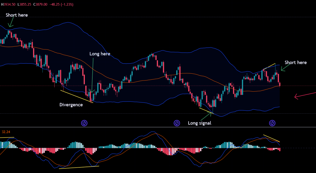 Bollinger Bands and MACD